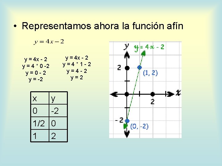  • Representamos ahora la función afín y = 4 x - 2 y=4*1