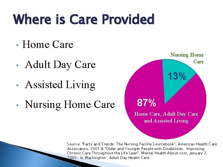 Where is Care Provided • • Home Care Nursing Home Care Adult Day Care