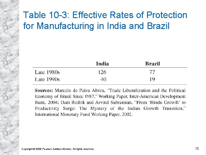 Table 10 -3: Effective Rates of Protection for Manufacturing in India and Brazil Copyright