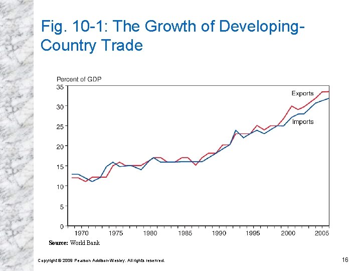 Fig. 10 -1: The Growth of Developing. Country Trade Source: World Bank Copyright ©