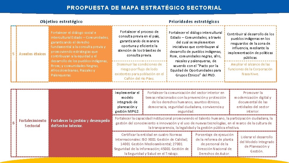 PROOPUESTA DE MAPA ESTRATÉGICO SECTORIAL Objetivo estratégico 5 Asuntos étnicos Fortalecer el diálogo social