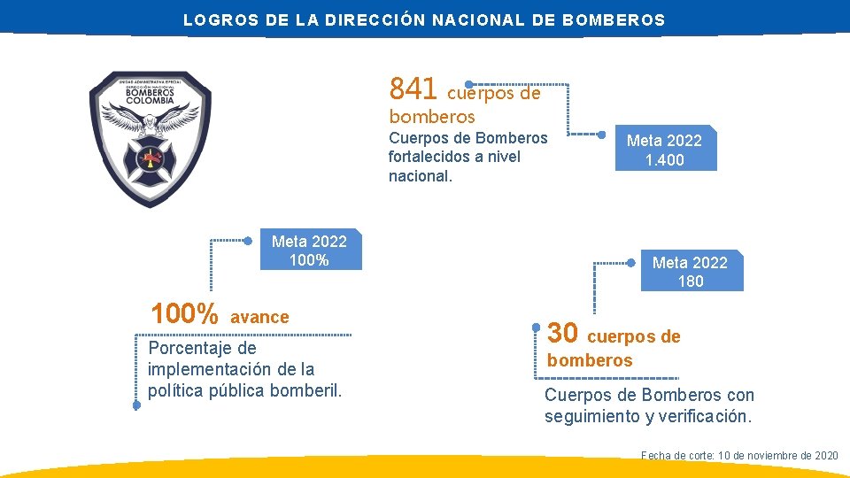 LOGROS DE LA DIRECCIÓN NACIONAL DE BOMBEROS 841 cuerpos de bomberos Cuerpos de Bomberos