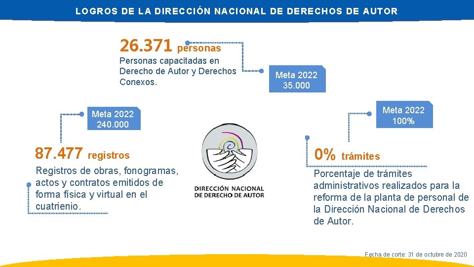 LOGROS DE LA DIRECCIÓN NACIONAL DE DERECHOS DE AUTOR 26. 371 personas Personas capacitadas