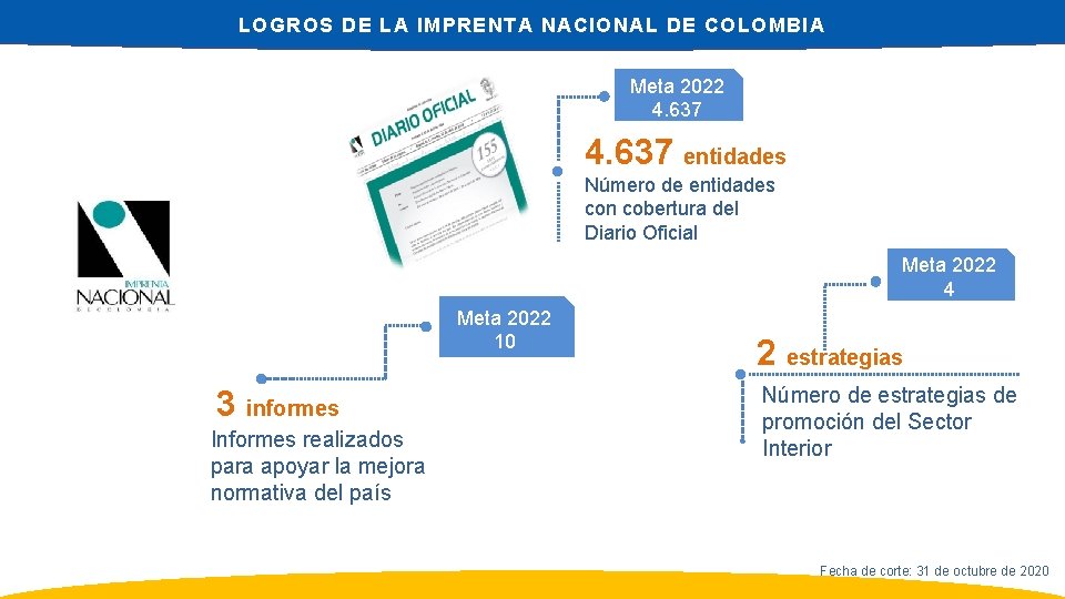 LOGROS DE LA IMPRENTA NACIONAL DE COLOMBIA Meta 2022 4. 637 entidades Número de
