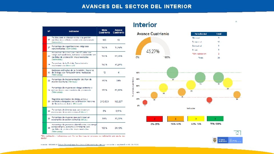 AVANCES DEL SECTOR DEL INTERIOR 