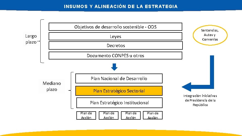 INSUMOS Y ALINEACIÓN DE LA ESTRATEGIA Objetivos de desarrollo sostenible - ODS Largo plazo