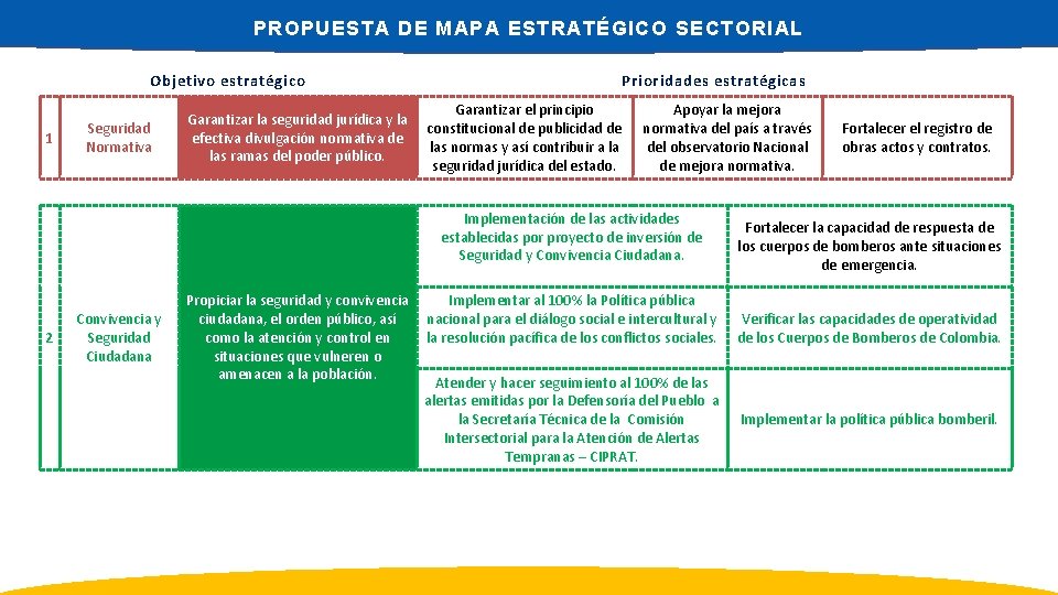 PROPUESTA DE MAPA ESTRATÉGICO SECTORIAL Objetivo estratégico 1 Seguridad Normativa Garantizar la seguridad jurídica