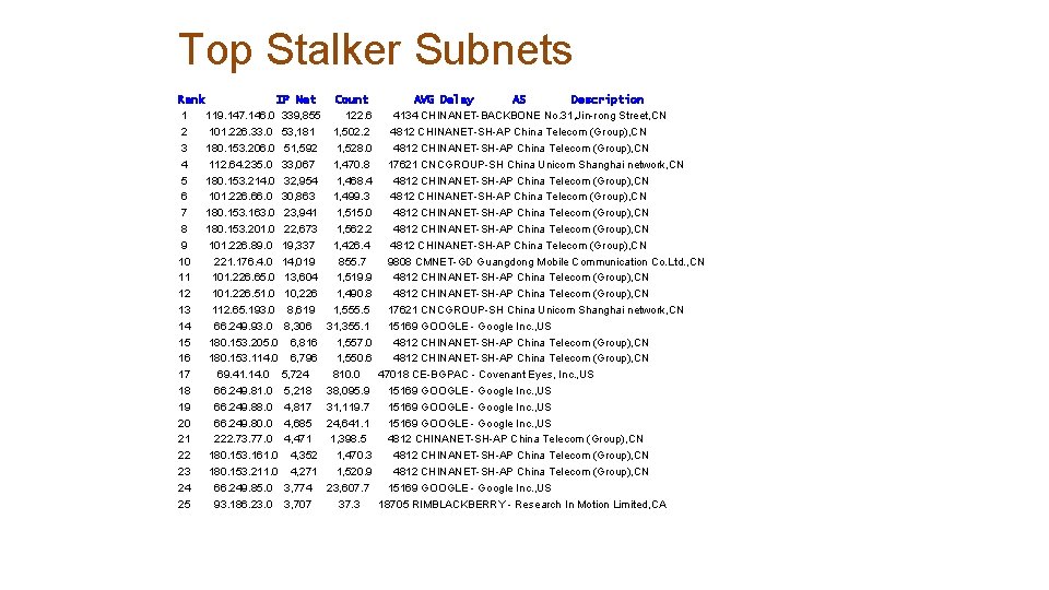 Top Stalker Subnets Rank 1 2 3 4 5 6 7 8 9 10