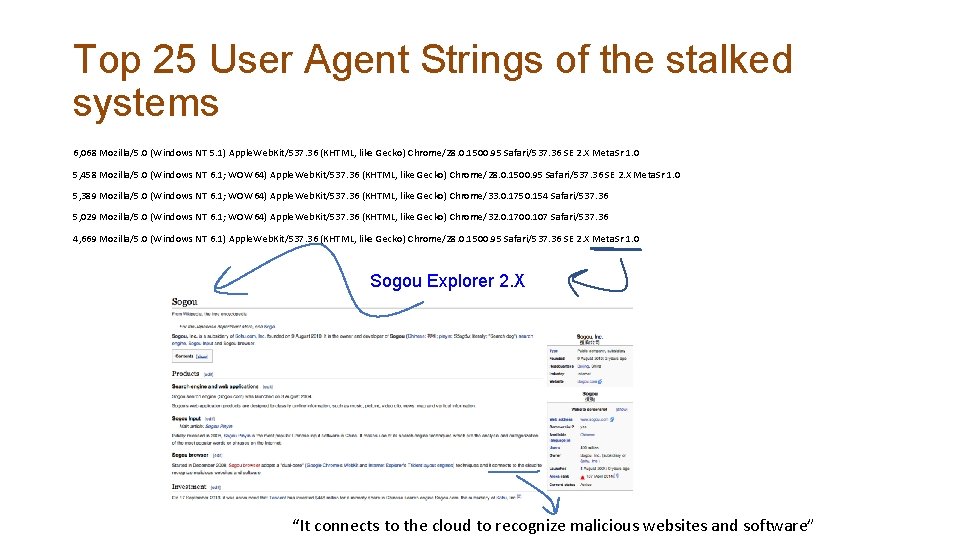 Top 25 User Agent Strings of the stalked systems 6, 068 Mozilla/5. 0 (Windows