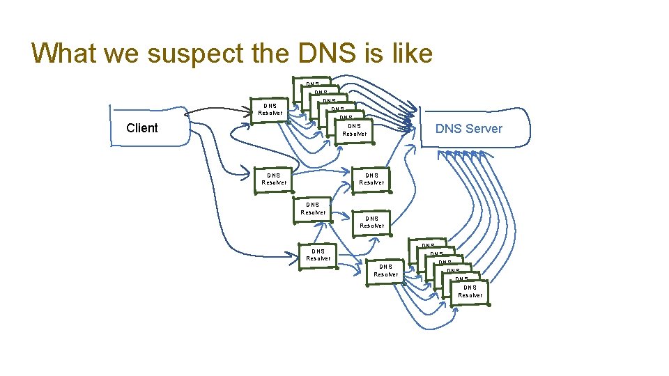 What we suspect the DNS is like DNS Resolver Client DNS Resolver DNS Resolver