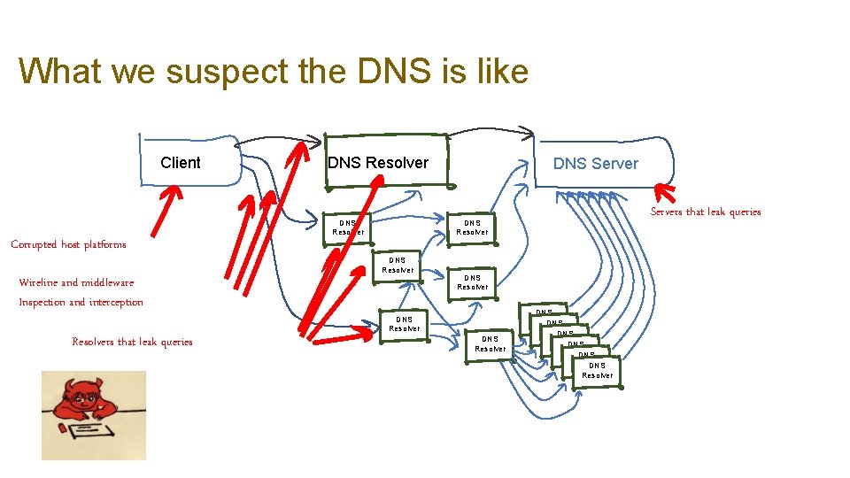 What we suspect the DNS is like Client DNS Resolver Corrupted host platforms Wireline