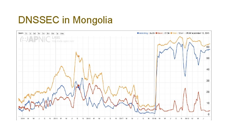 DNSSEC in Mongolia 