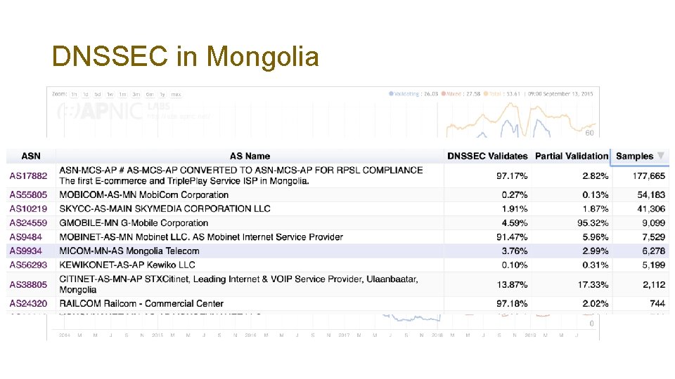 DNSSEC in Mongolia 