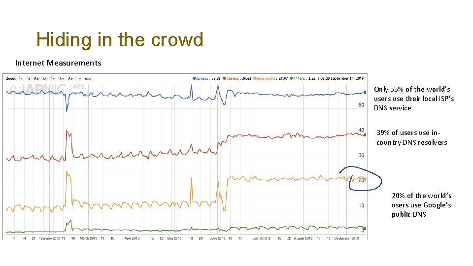 Hiding in the crowd Internet Measurements Only 55% of the world’s users use their