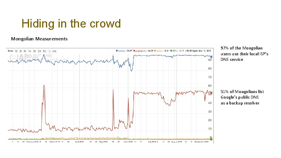 Hiding in the crowd Mongolian Measurements 97% of the Mongolian users use their local