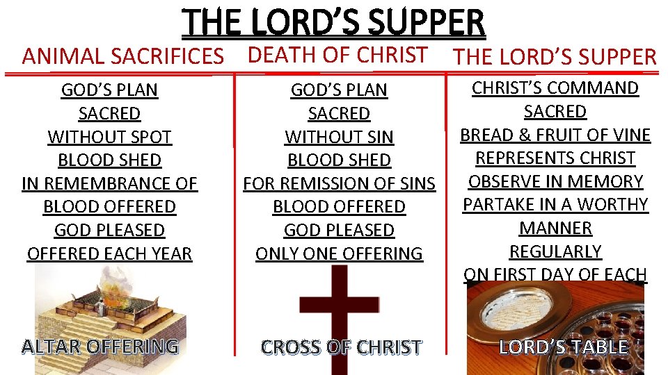 THE LORD’S SUPPER ANIMAL SACRIFICES DEATH OF CHRIST THE LORD’S SUPPER GOD’S PLAN SACRED