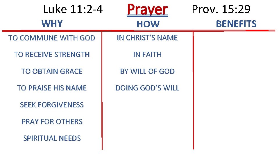 Luke 11: 2 -4 WHY Prayer HOW TO COMMUNE WITH GOD IN CHRIST’S NAME