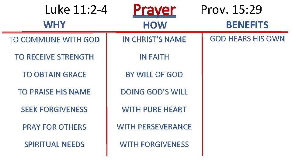 Luke 11: 2 -4 WHY Prayer Prov. 15: 29 HOW BENEFITS TO COMMUNE WITH