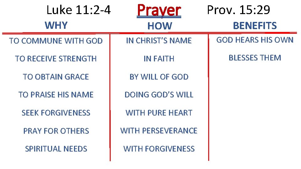 Luke 11: 2 -4 WHY Prayer Prov. 15: 29 HOW BENEFITS TO COMMUNE WITH