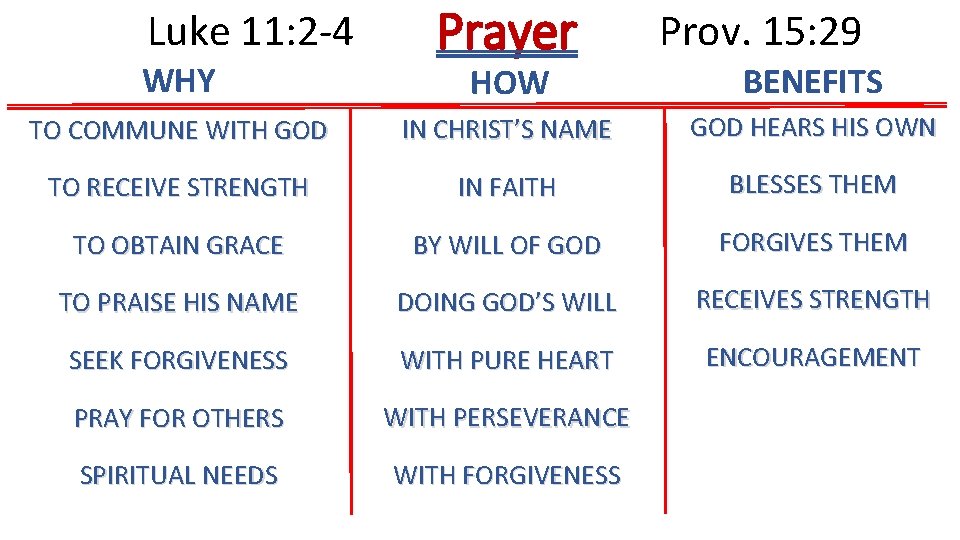 Luke 11: 2 -4 WHY Prayer Prov. 15: 29 HOW BENEFITS TO COMMUNE WITH