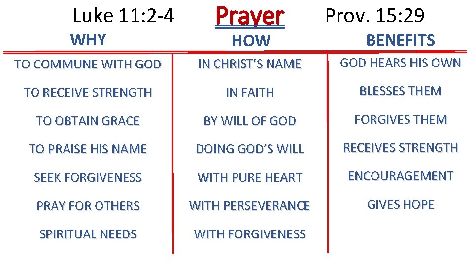 Luke 11: 2 -4 WHY Prayer Prov. 15: 29 HOW BENEFITS TO COMMUNE WITH