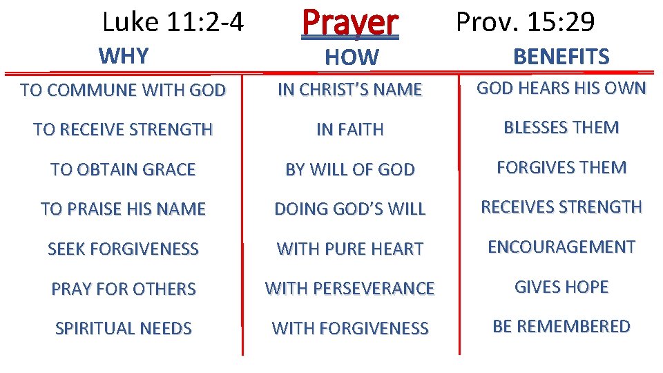 Luke 11: 2 -4 WHY Prayer Prov. 15: 29 HOW BENEFITS TO COMMUNE WITH