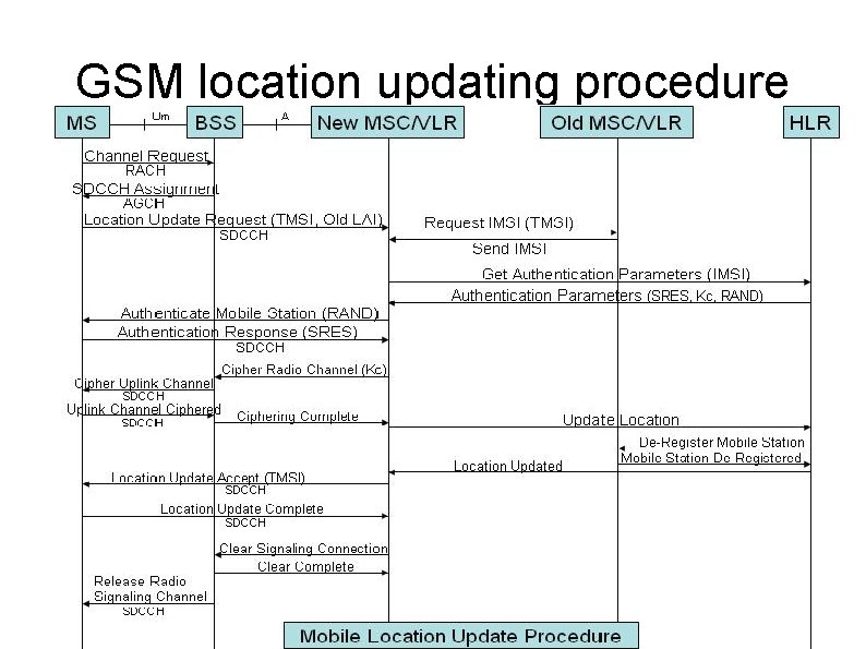 GSM location updating procedure 