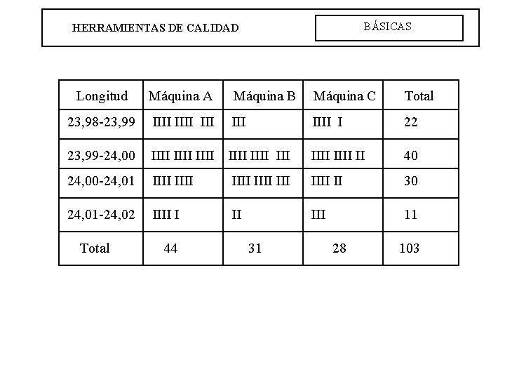 BÁSICAS HERRAMIENTAS DE CALIDAD Longitud Máquina A Máquina B Máquina C Total 23, 98