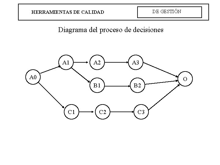 DE GESTIÓN HERRAMIENTAS DE CALIDAD Diagrama del proceso de decisiones A 1 A 2