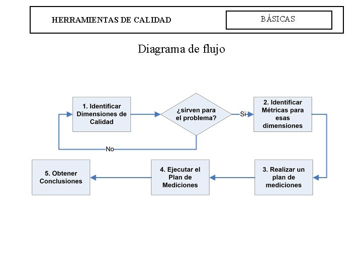 HERRAMIENTAS DE CALIDAD Diagrama de flujo BÁSICAS 