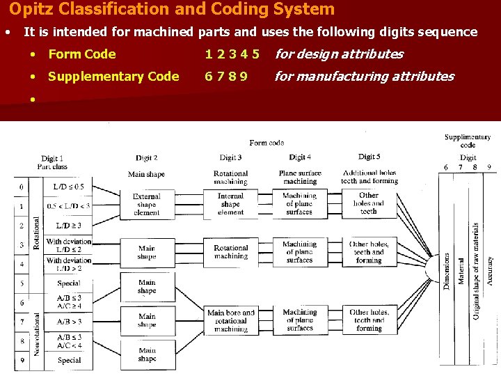 Opitz Classification and Coding System • It is intended for machined parts and uses