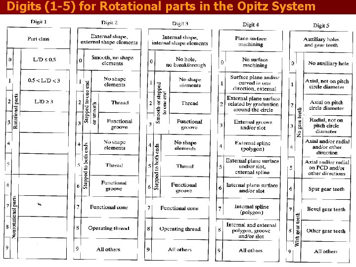 Digits (1 -5) for Rotational parts in the Opitz System 