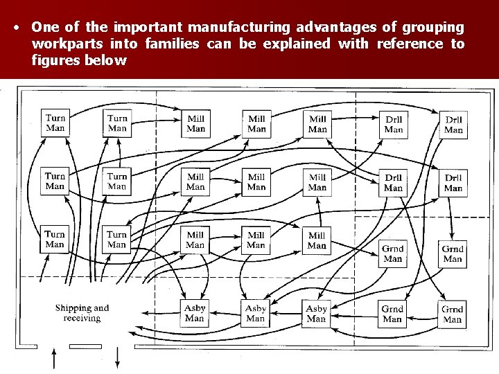  • One of the important manufacturing advantages of grouping workparts into families can