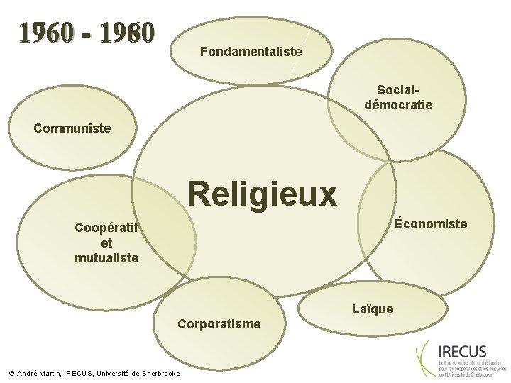 1760 - 1980 1960 Fondamentaliste Socialdémocratie Communiste Religieux Économiste Coopératif et mutualiste Laïque Corporatisme