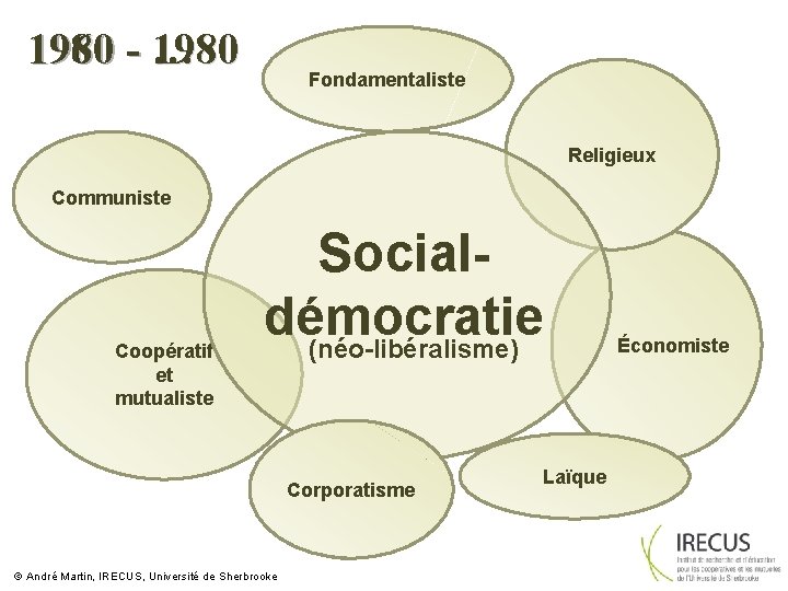 1980 - … 1960 1980 Fondamentaliste Religieux Communiste Coopératif et mutualiste Socialdémocratie (néo-libéralisme) Corporatisme
