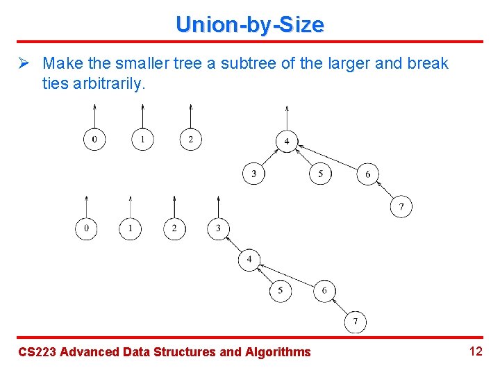 Union-by-Size Ø Make the smaller tree a subtree of the larger and break ties