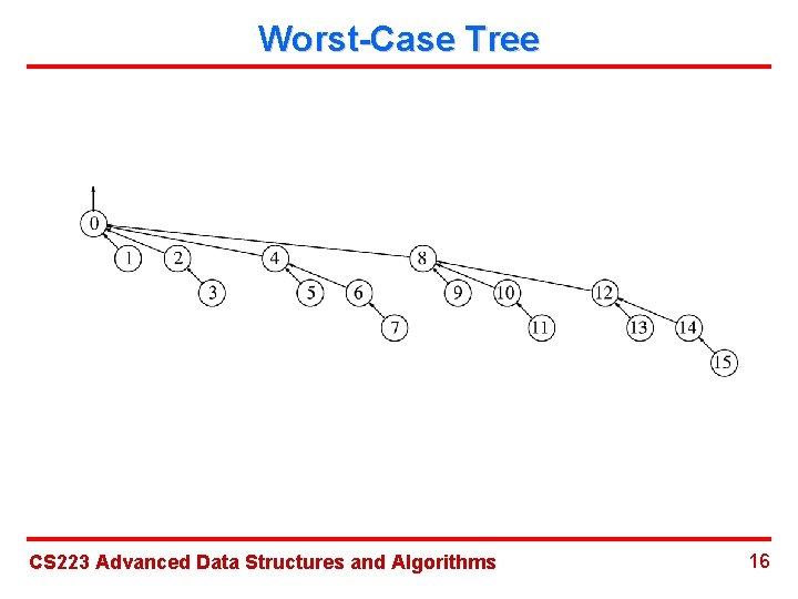 Worst-Case Tree CS 223 Advanced Data Structures and Algorithms 16 