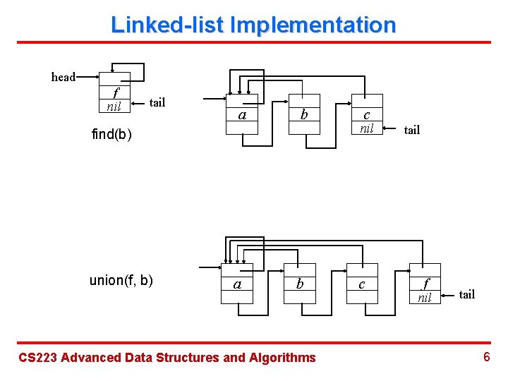 Linked-list Implementation head f nil tail a b find(b) union(f, b) a b CS