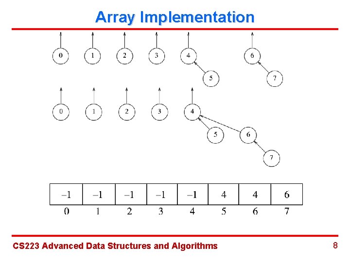 Array Implementation CS 223 Advanced Data Structures and Algorithms 8 