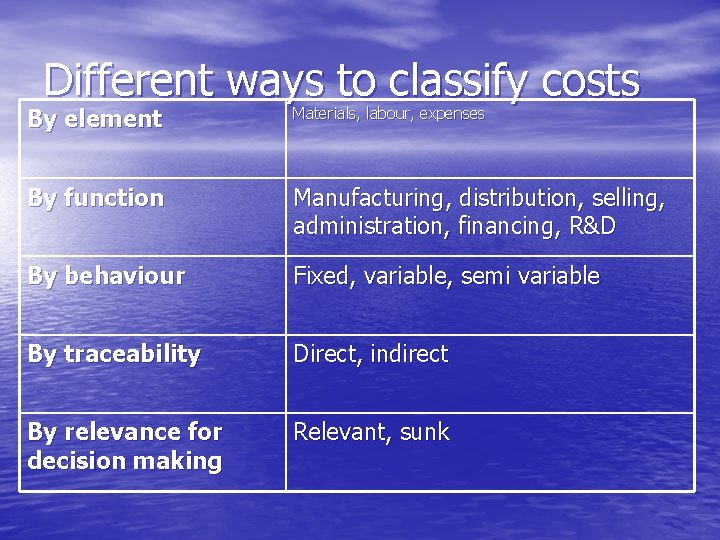 Different ways to classify costs By element Materials, labour, expenses By function Manufacturing, distribution,