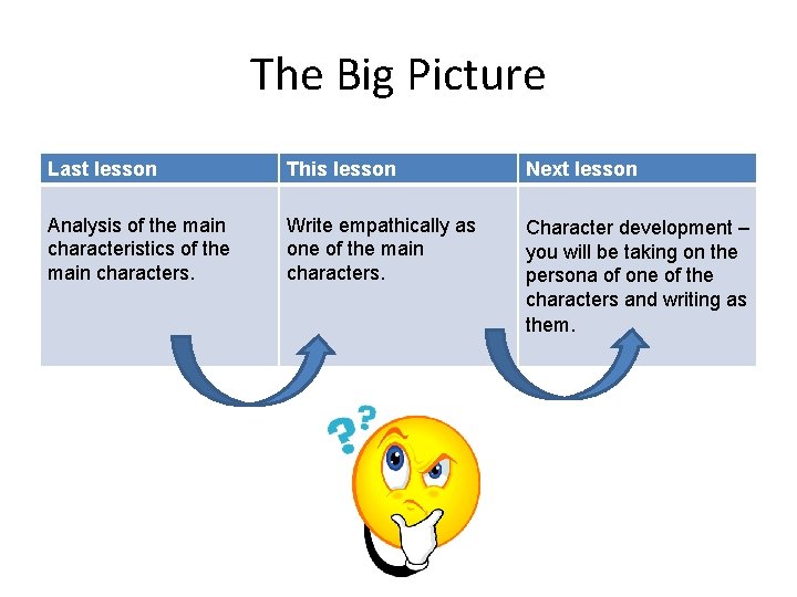 The Big Picture Last lesson This lesson Next lesson Analysis of the main characteristics