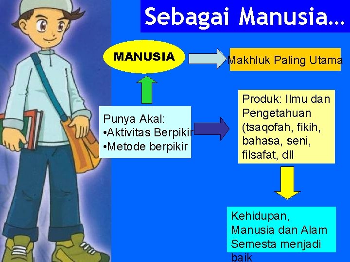 Sebagai Manusia… MANUSIA Punya Akal: • Aktivitas Berpikir • Metode berpikir Makhluk Paling Utama