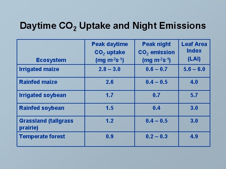 Daytime CO 2 Uptake and Night Emissions Peak daytime CO 2 uptake (mg m-2
