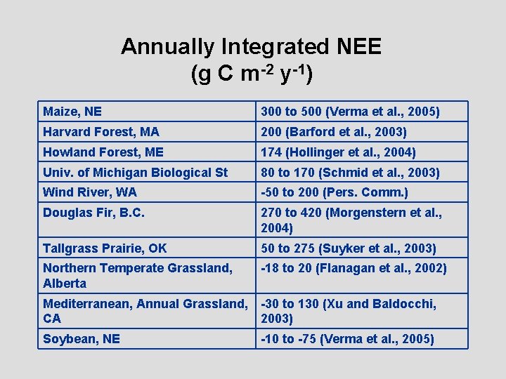 Annually Integrated NEE (g C m-2 y-1) Maize, NE 300 to 500 (Verma et