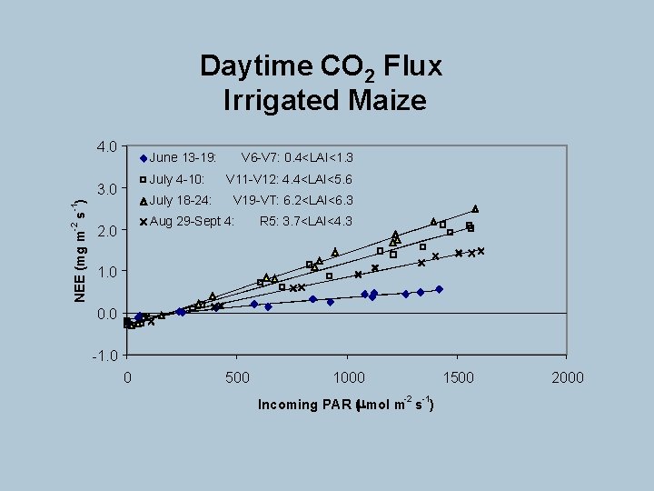 Daytime CO 2 Flux Irrigated Maize 4. 0 June 13 -19: July 4 -10: