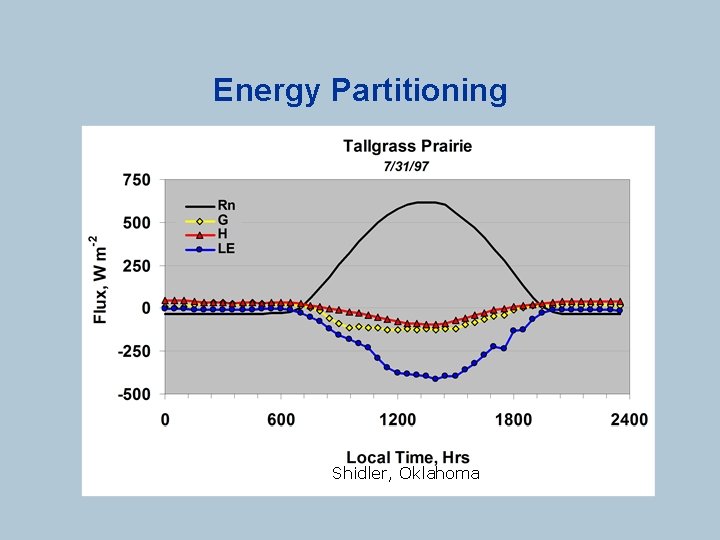 Energy Partitioning Shidler, Oklahoma 