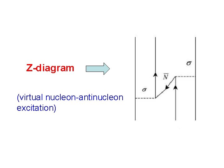 Z-diagram (virtual nucleon-antinucleon excitation) Z-diagram (virtual nucleon-antinucleon excitation)