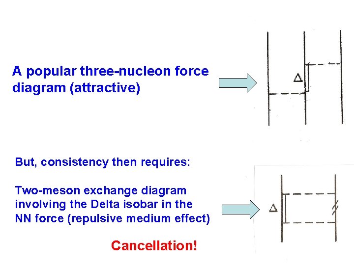 A popular three-nucleon force diagram (attractive) But, consistency then requires: Two-meson exchange diagram involving A popular three-nucleon force diagram (attractive) But, consistency then requires: Two-meson exchange diagram involving