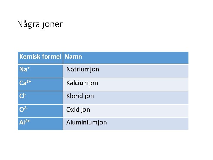 Några joner Kemisk formel Namn Na+ Natriumjon Ca 2+ Kalciumjon Cl- Klorid jon O