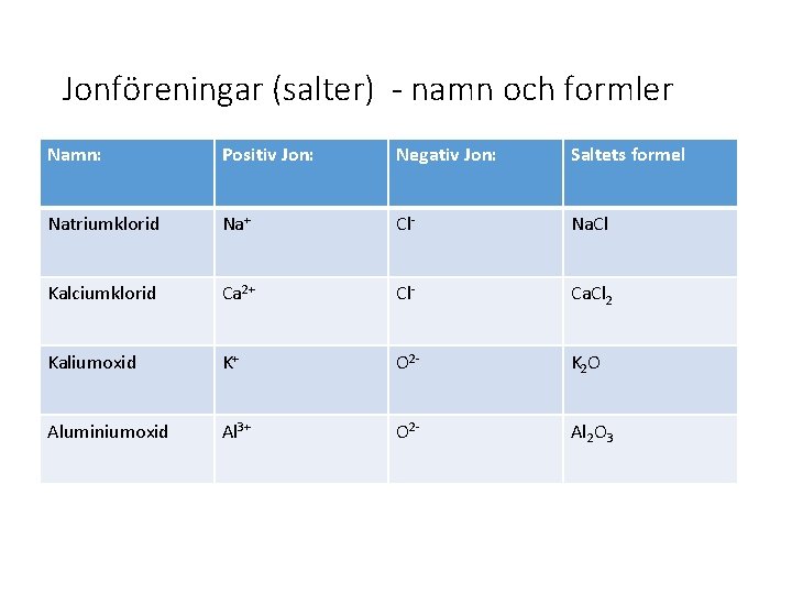 Jonföreningar (salter) - namn och formler Namn: Positiv Jon: Negativ Jon: Saltets formel Natriumklorid